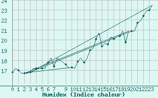 Courbe de l'humidex pour Platform K14-fa-1c Sea