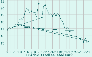 Courbe de l'humidex pour Volkel