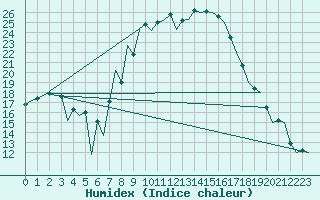 Courbe de l'humidex pour Huesca (Esp)