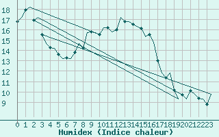 Courbe de l'humidex pour Volkel