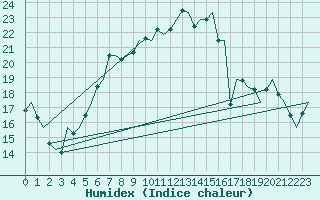 Courbe de l'humidex pour Satenas