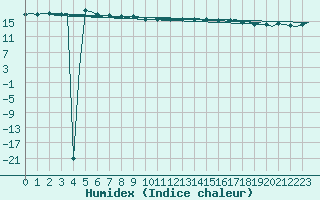 Courbe de l'humidex pour Euro Platform