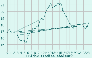 Courbe de l'humidex pour Dublin (Ir)