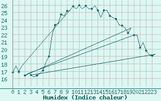 Courbe de l'humidex pour Ibiza (Esp)