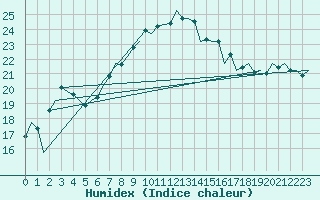 Courbe de l'humidex pour Beograd / Surcin