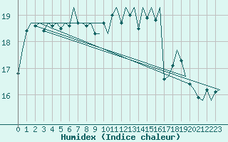 Courbe de l'humidex pour Platform F16-a Sea