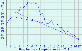 Courbe de tempratures pour Woomera Aerodrome
