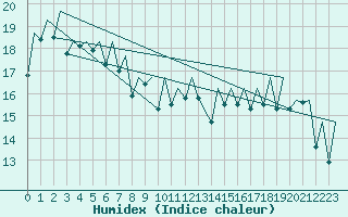 Courbe de l'humidex pour Ibiza (Esp)