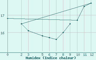 Courbe de l'humidex pour Ufs Deutsche Bucht.