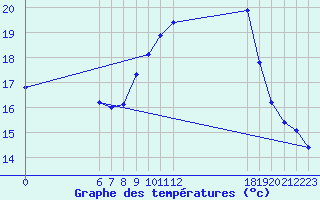 Courbe de tempratures pour Jan (Esp)