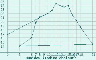 Courbe de l'humidex pour Cankiri