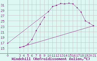 Courbe du refroidissement olien pour Gradiste