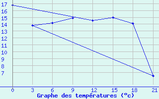 Courbe de tempratures pour Kolka