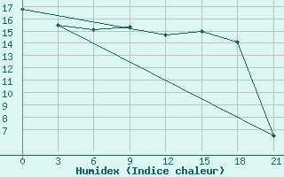 Courbe de l'humidex pour Kolka