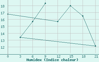 Courbe de l'humidex pour Polock