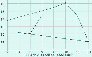 Courbe de l'humidex pour Reboly