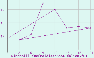 Courbe du refroidissement olien pour Methoni