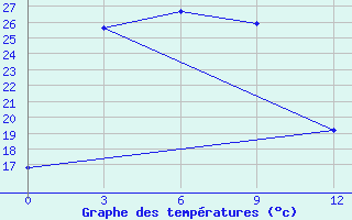 Courbe de tempratures pour Usugli