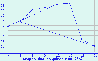 Courbe de tempratures pour Arzamas