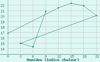 Courbe de l'humidex pour Arzew