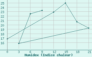 Courbe de l'humidex pour Kasira