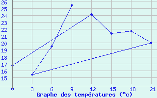 Courbe de tempratures pour Kamenka