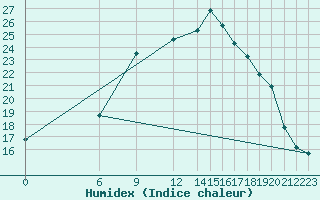 Courbe de l'humidex pour Tabarka