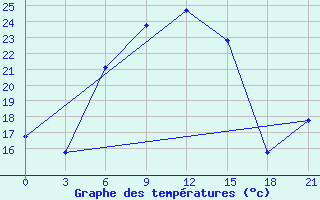 Courbe de tempratures pour Liski