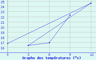 Courbe de tempratures pour Nairobi / Dagoretti