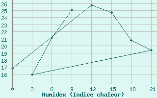 Courbe de l'humidex pour Ikaria