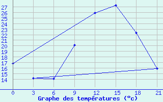 Courbe de tempratures pour Kasserine