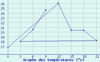 Courbe de tempratures pour Uzhhorod