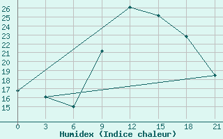 Courbe de l'humidex pour Monte Real