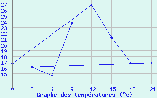 Courbe de tempratures pour Arzew