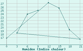 Courbe de l'humidex pour Taipak