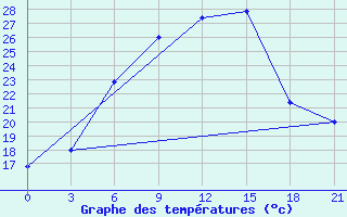 Courbe de tempratures pour Tripolis Airport