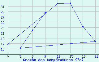 Courbe de tempratures pour Vidin