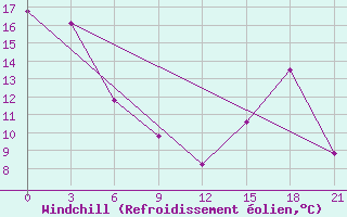 Courbe du refroidissement olien pour Fort Vermilion