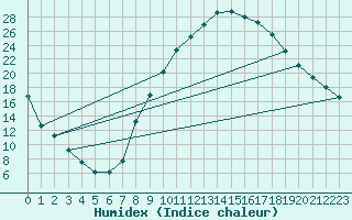 Courbe de l'humidex pour Badajoz