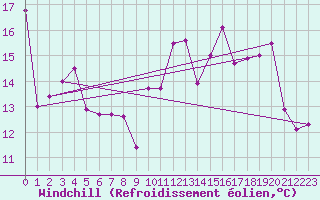 Courbe du refroidissement olien pour Cap de la Hague (50)