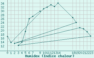 Courbe de l'humidex pour Horn