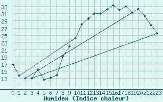 Courbe de l'humidex pour Saint-Etienne (42)