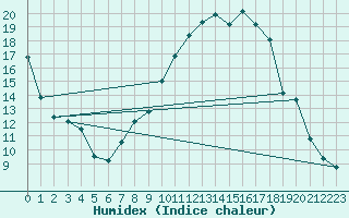 Courbe de l'humidex pour Ble / Mulhouse (68)