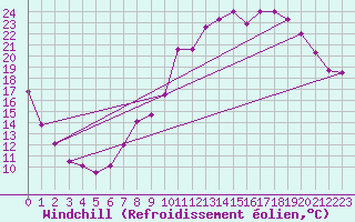 Courbe du refroidissement olien pour Charleville-Mzires (08)