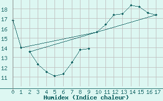 Courbe de l'humidex pour Madrid / Retiro (Esp)