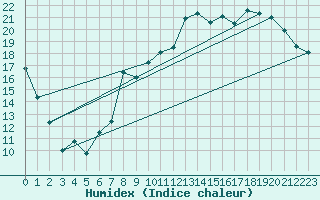 Courbe de l'humidex pour Elsenborn (Be)