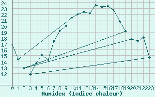 Courbe de l'humidex pour Nyon-Changins (Sw)