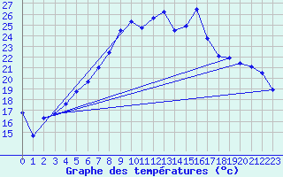 Courbe de tempratures pour Sunne