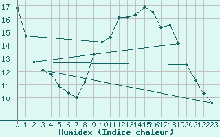 Courbe de l'humidex pour Izegem (Be)