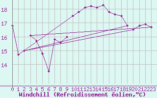 Courbe du refroidissement olien pour Nice (06)